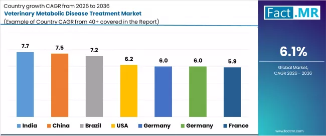 Veterinary Metabolic Disease Treatment Market   CAGR Analysis By Country